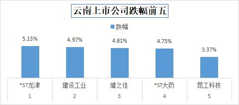 今日收盘，云南板块云维股份领涨