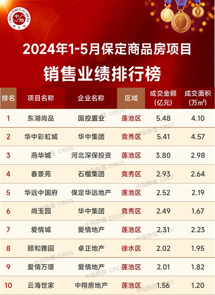 2024年1-5月保定房地产企业销售业绩TOP10