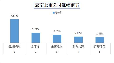 今日收盘，云南板块云维股份领涨