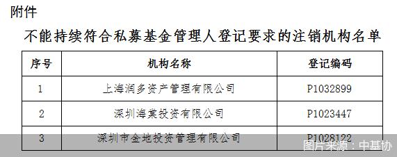 因不能持续符合要求 中基协拟注销上海润多资产等3家私募管理人登记