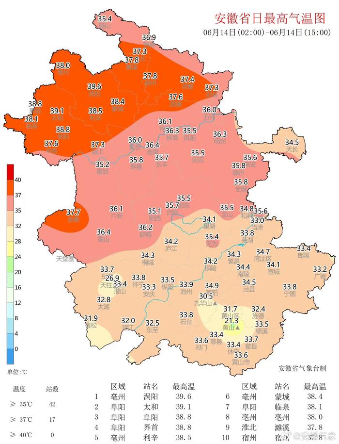 40℃！此地拿下安徽首个“高温冠军”