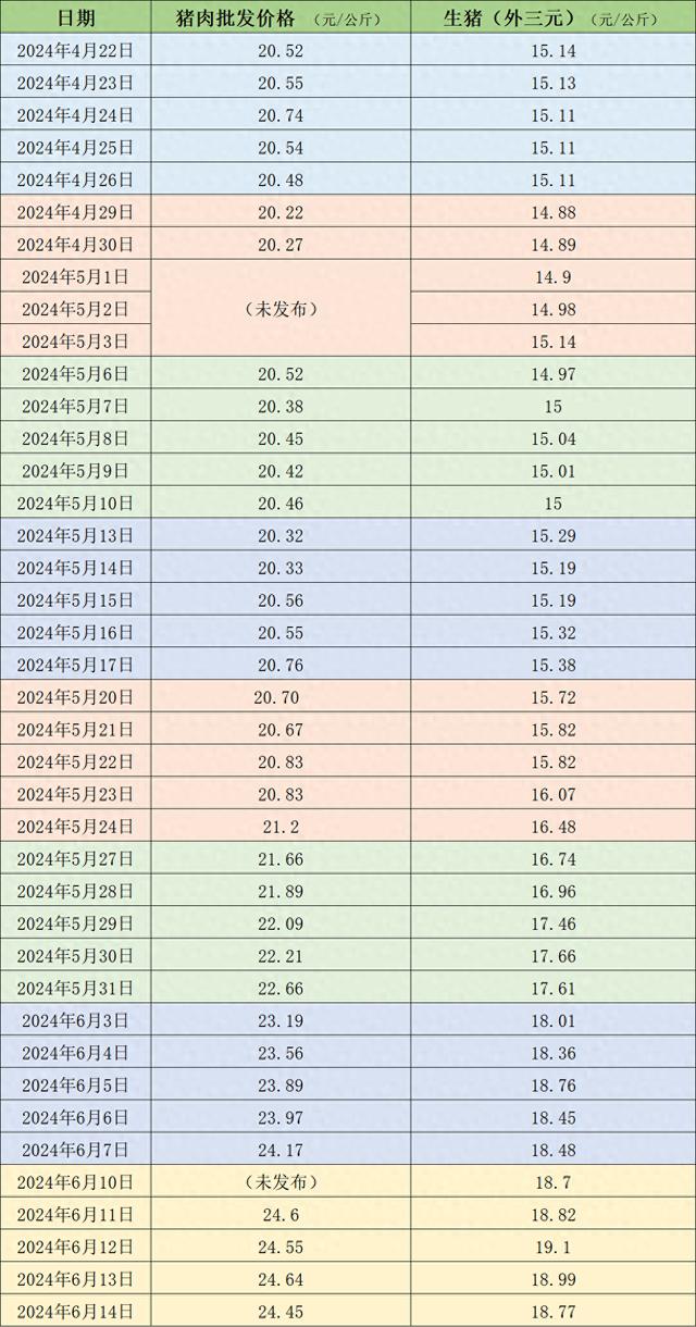 价格周报｜猪价继续上行，近两个月上涨超20%