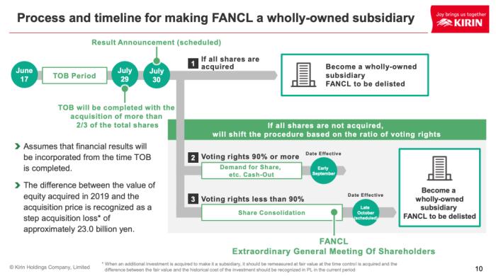 100亿元，麒麟控股宣布收购FANCL，啤酒饮料巨头为何要押注健康食品？