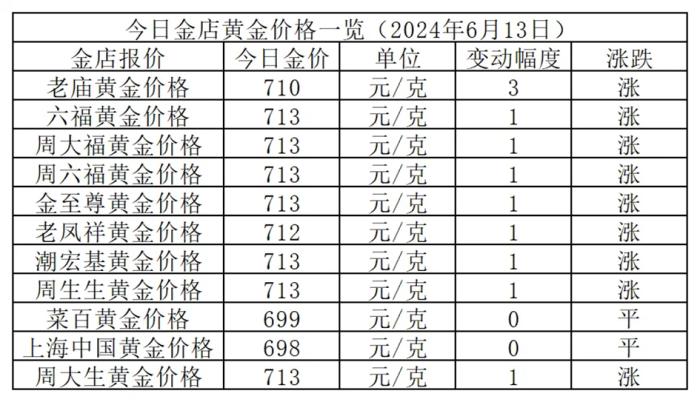 金价越涨，周大福们越难？