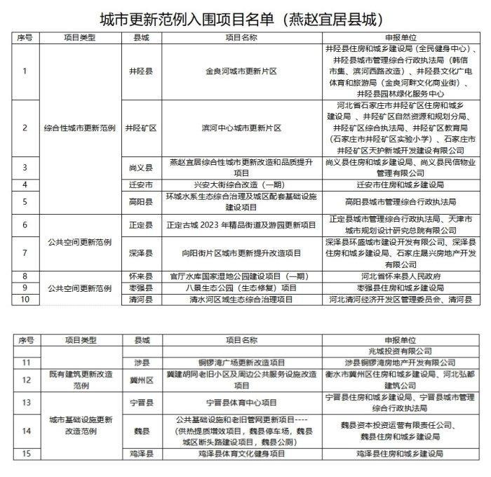 关于首届河北省城市更新范例入围名单的公示