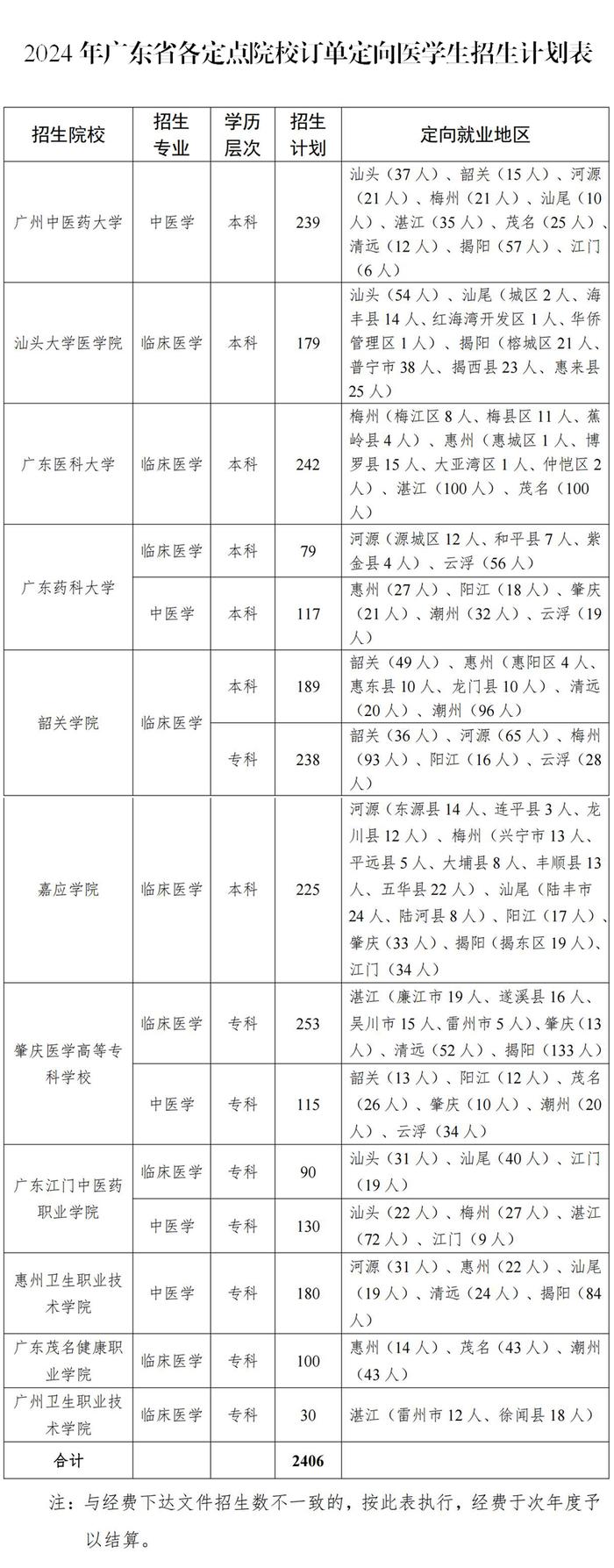 免学费、有编制！今年广东订单定向培养医学生拟招2406名