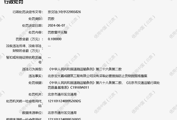 北京宏大嘉成建筑工程有限公司被罚款0.1万元