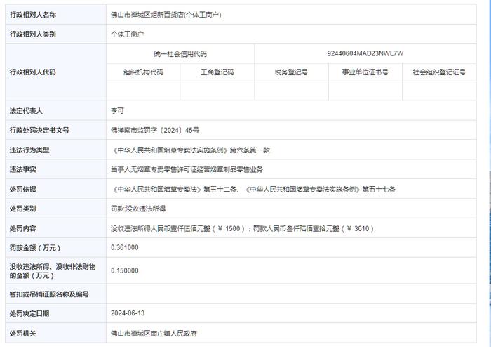 佛山市禅城区炬新百货店(个体工商户)被罚款3610元并没收违法所得1500元