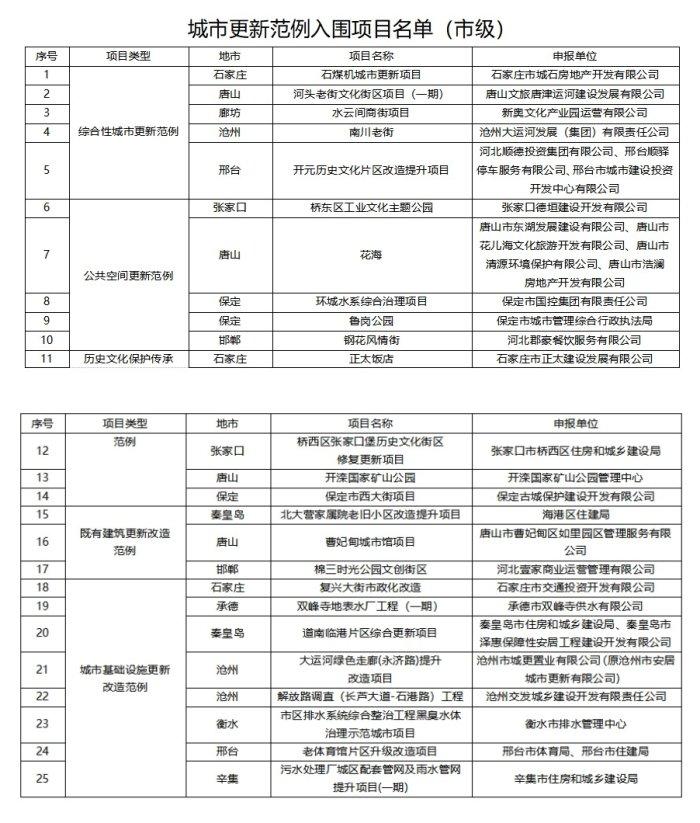 关于首届河北省城市更新范例入围名单的公示