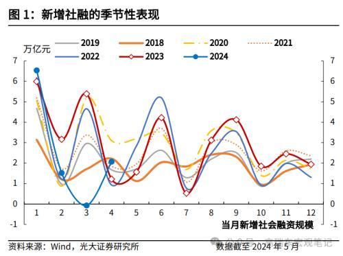 高瑞东 王佳雯：社融增速拐点已现