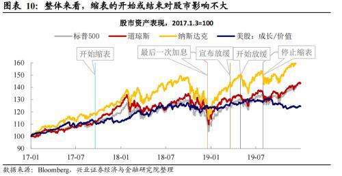 兴证宏观卓泓丨这次不一样：流动性与缩表