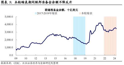 兴证宏观卓泓丨这次不一样：流动性与缩表