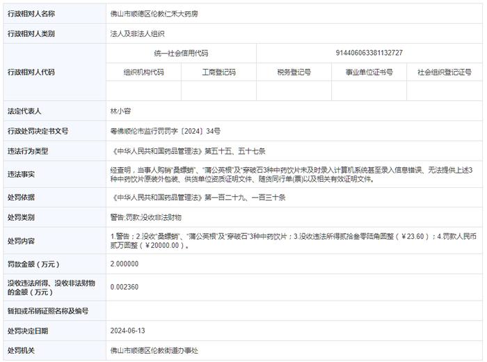 佛山市顺德区伦教仁禾大药房被罚款20000元