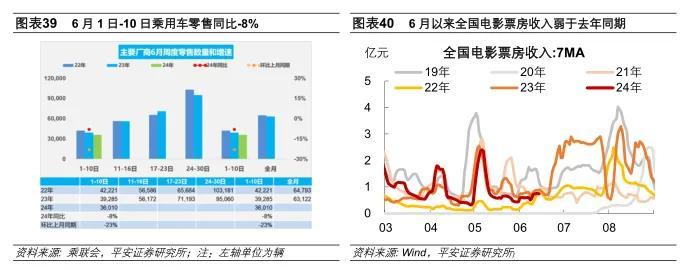 6月以来中国经济增长斜率边际放缓，“5·17”新政对房地产销售的拉动放缓