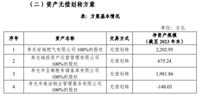 寿光城投旗下4家公司100%股权被无偿划转