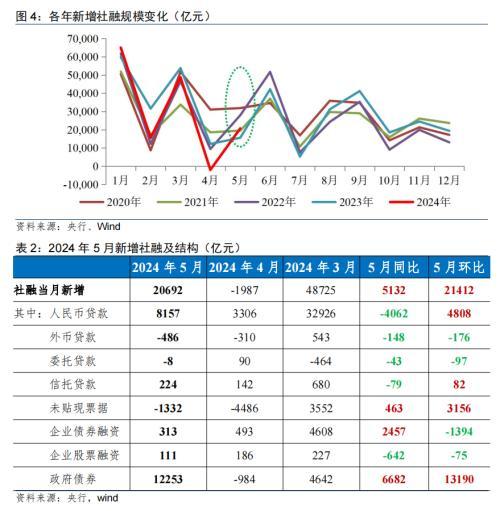 民银研究：主动挤水分下，5月金融数据“量稳、质优”