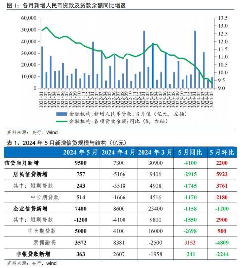 民银研究：主动挤水分下，5月金融数据“量稳、质优”