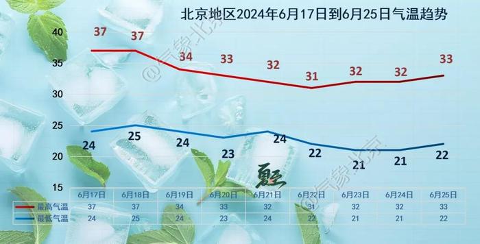 热҈热҈热҈！北京发布高温橙色预警，最高37℃以上！哪天能凉快？