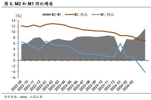 5月社融增速回升