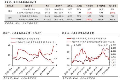 猪价加速上行或支撑CPI进一步回升