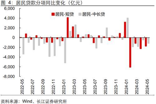 长江宏观：信贷“挤水分”，政府债、企业债支撑社融改善，稳预期仍需政策呵护