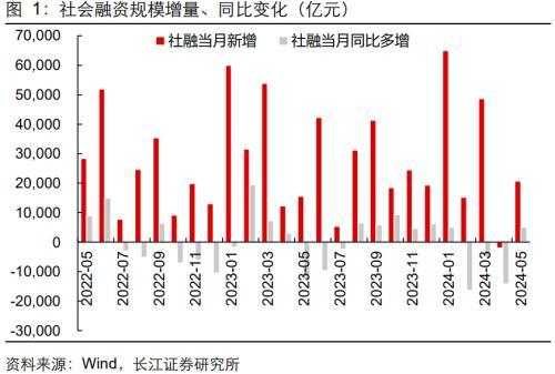 长江宏观：信贷“挤水分”，政府债、企业债支撑社融改善，稳预期仍需政策呵护