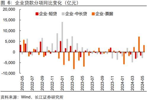 长江宏观：信贷“挤水分”，政府债、企业债支撑社融改善，稳预期仍需政策呵护