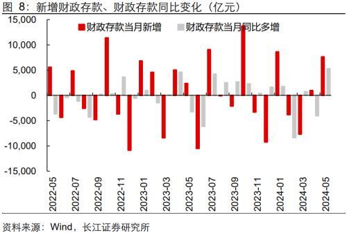 长江宏观：信贷“挤水分”，政府债、企业债支撑社融改善，稳预期仍需政策呵护