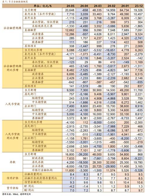 德邦宏观：政府债融资加速支撑社融改善，短期内降准可能性或大于降息