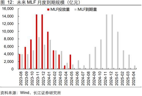 长江宏观：信贷“挤水分”，政府债、企业债支撑社融改善，稳预期仍需政策呵护