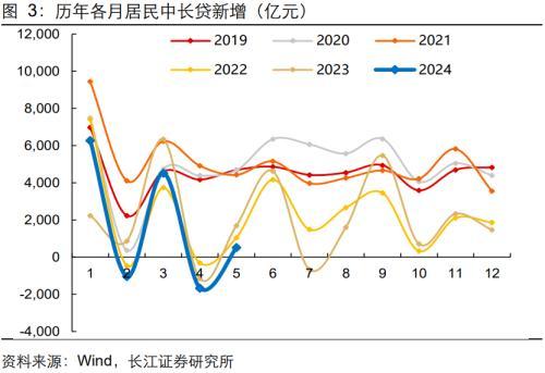 长江宏观：信贷“挤水分”，政府债、企业债支撑社融改善，稳预期仍需政策呵护