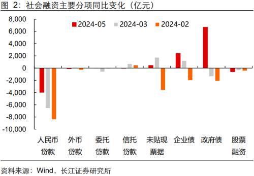 长江宏观：信贷“挤水分”，政府债、企业债支撑社融改善，稳预期仍需政策呵护