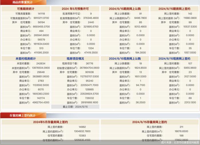 每日网签 | 6月15日北京新房网签249套、二手房网签211套