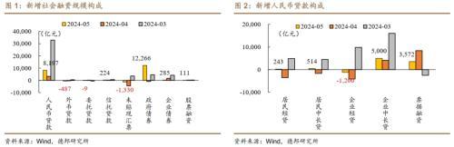 德邦宏观：政府债融资加速支撑社融改善，短期内降准可能性或大于降息