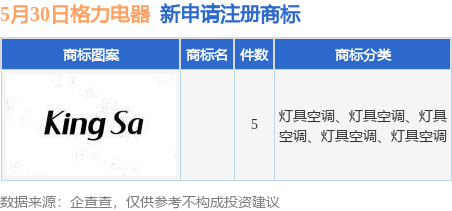 格力电器新提交5件商标注册申请