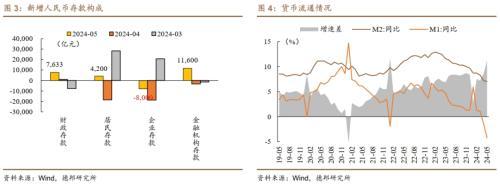 德邦宏观：政府债融资加速支撑社融改善，短期内降准可能性或大于降息