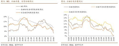 德邦宏观：政府债融资加速支撑社融改善，短期内降准可能性或大于降息