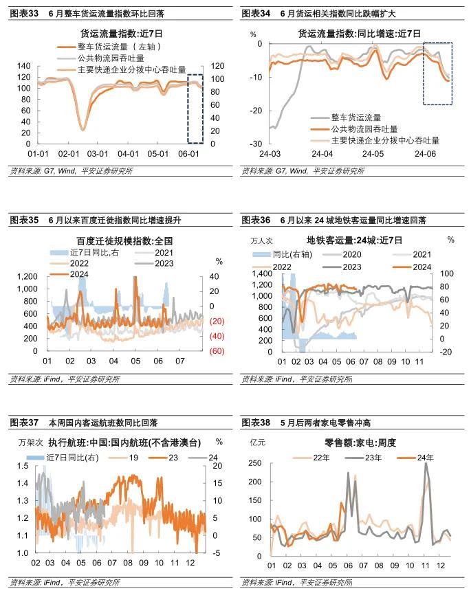 6月以来中国经济增长斜率边际放缓，“5·17”新政对房地产销售的拉动放缓