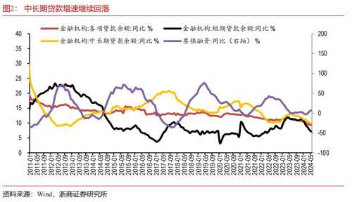 浙商宏观：金融数据未来有望逐步趋稳