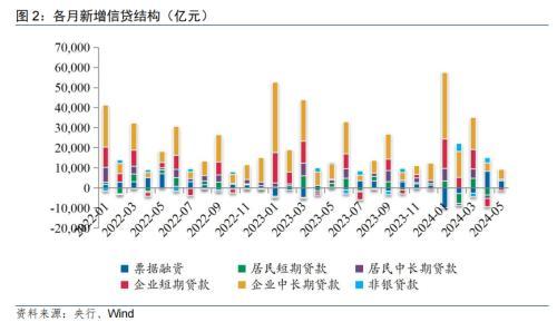 民银研究：主动挤水分下，5月金融数据“量稳、质优”