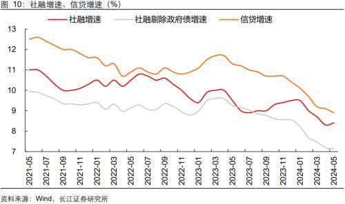 长江宏观：信贷“挤水分”，政府债、企业债支撑社融改善，稳预期仍需政策呵护