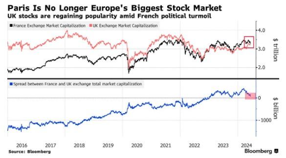 政治动荡“震晕”投资者 法国痛失欧洲最大股市桂冠