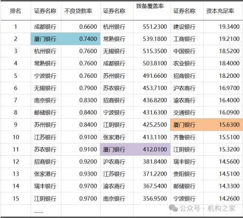 净息差垫底、贷存比高企，厦门银行利润或已接近天花板！