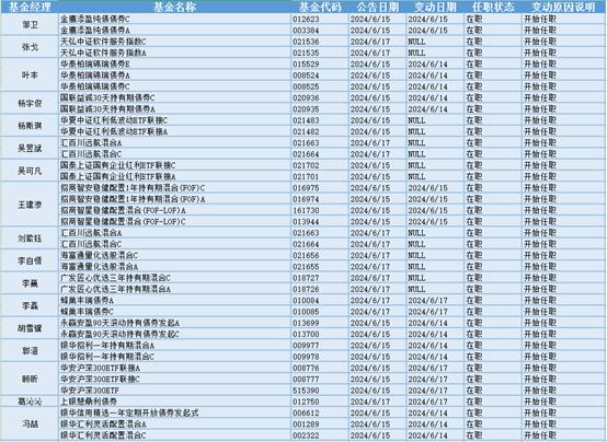 苹果产业链、AI PC板块大涨，26位基金经理发生任职变动