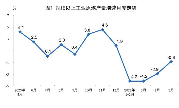 5月份原油进口由增转降 规上工业发电量同比增长2.3%