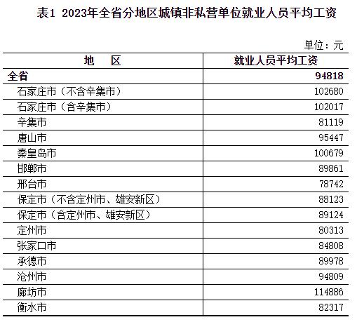 河北最新平均工资公布！邯郸是……