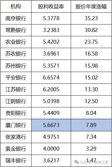 净息差垫底、贷存比高企，厦门银行利润或已接近天花板！