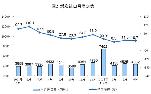 5月份原油进口由增转降 规上工业发电量同比增长2.3%