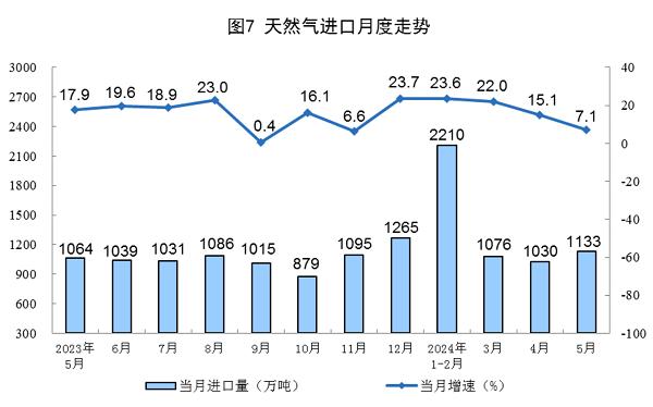 5月份原油进口由增转降 规上工业发电量同比增长2.3%