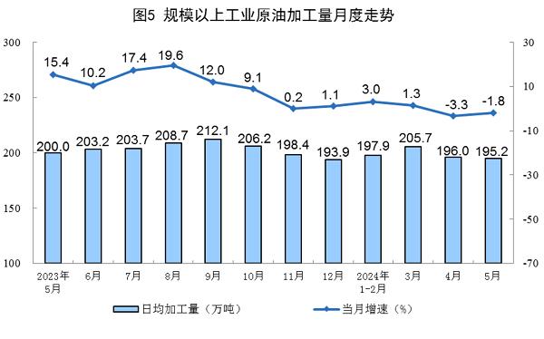 5月份原油进口由增转降 规上工业发电量同比增长2.3%